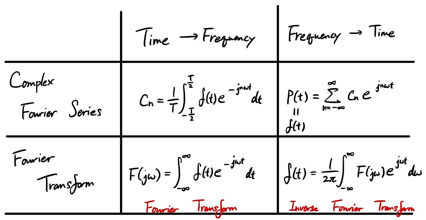 Fourier Transform 101 — Part 3: Fourier Transform | by Sho Nakagome |  sho.jp | Medium