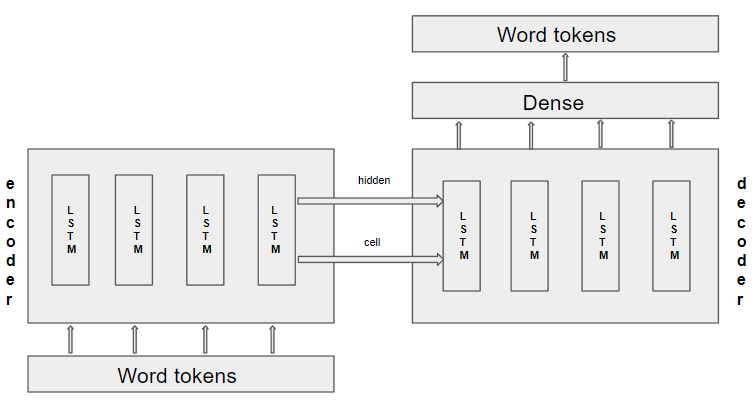 Chatbot using Transformer from scratch with TensorFlow | Medium