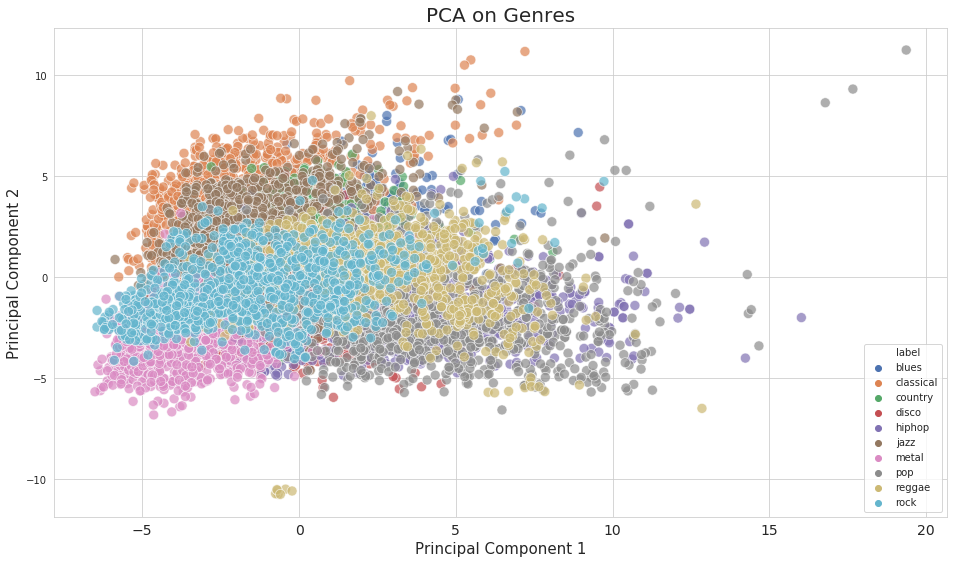 Music Genre Classification. Made as part of Machine Learning Course ...