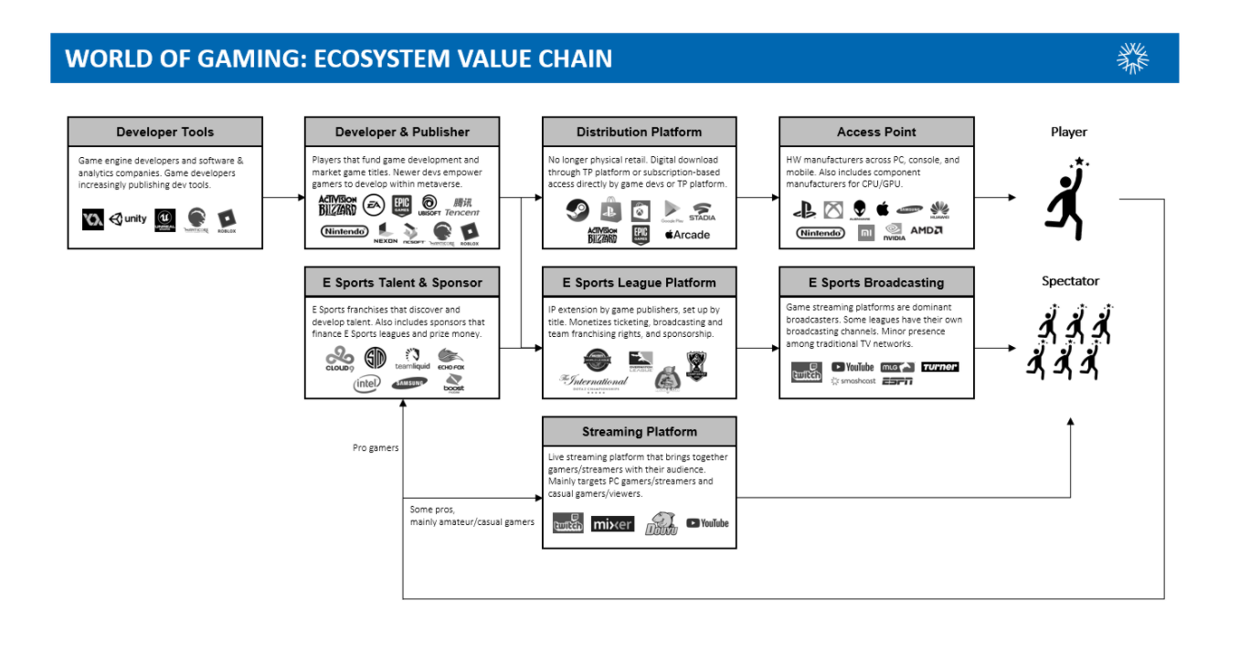 Mapping The Gaming And Esports Vc Landscape By White Star Capital Venture Beyond Medium