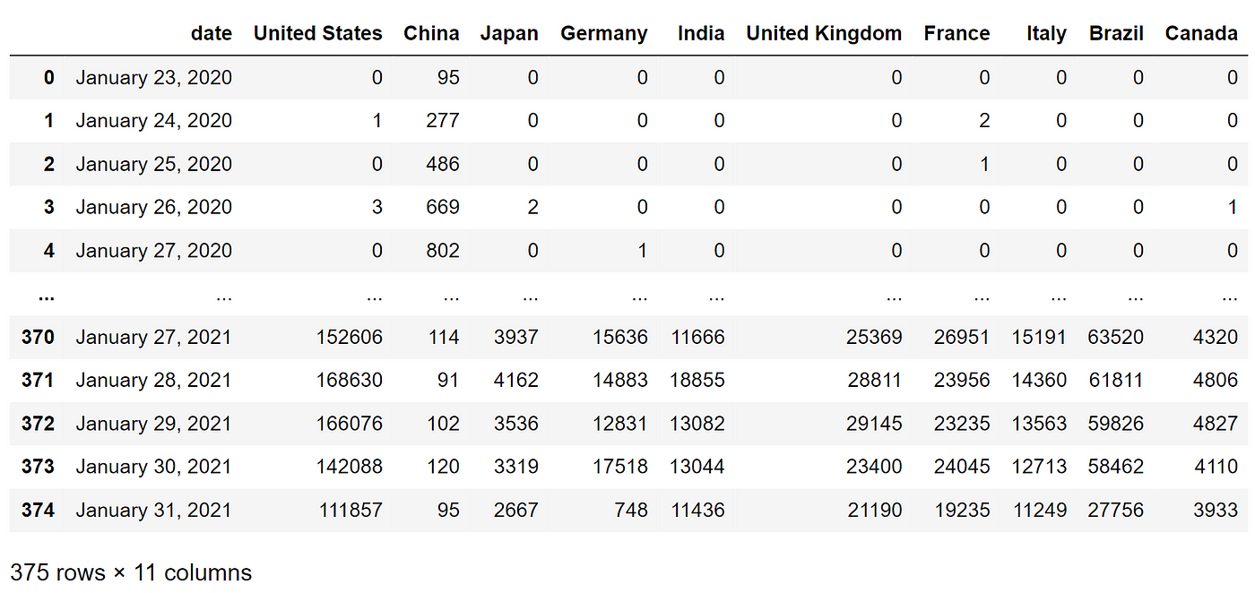 Create an Animated Bar Chart Race with Python | CodeX