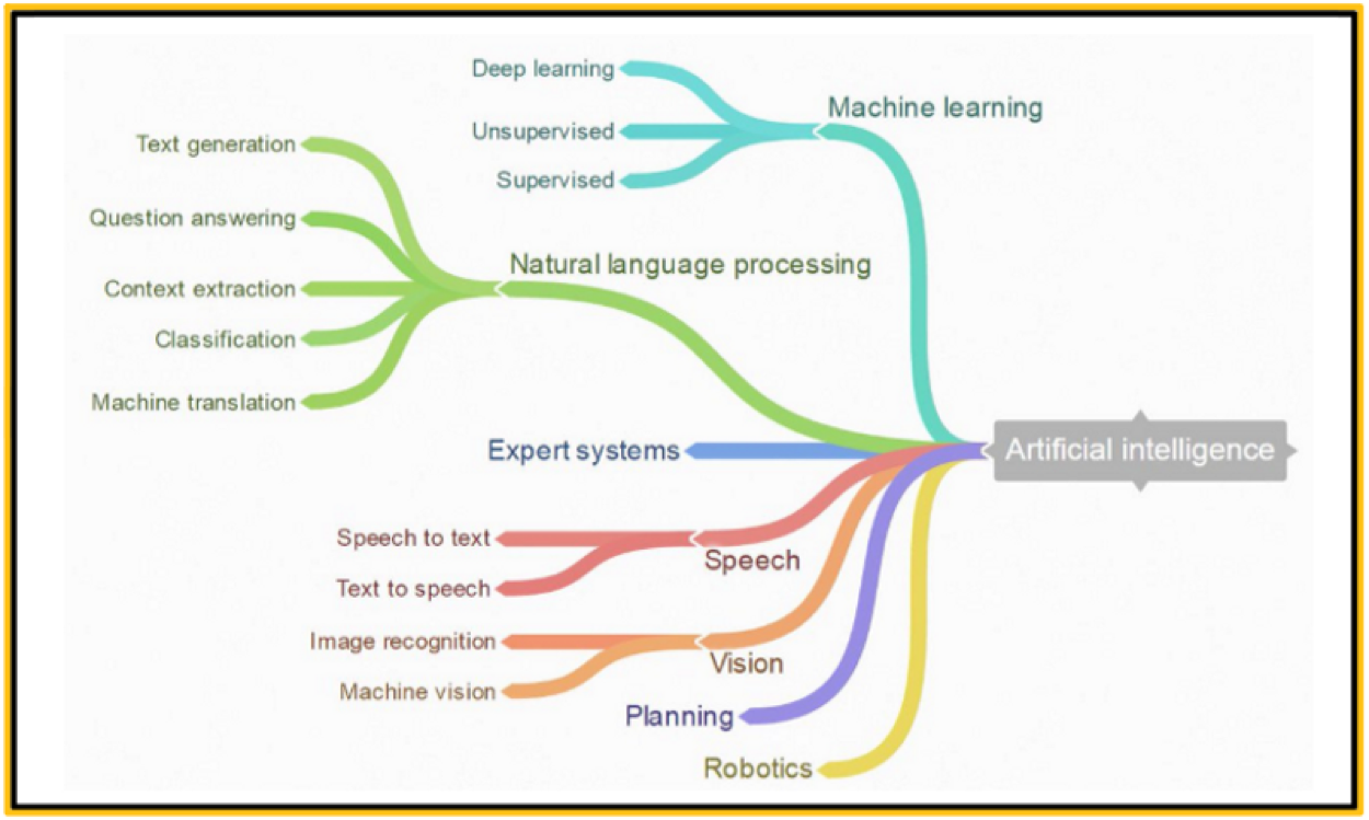 Using AI/ML to Predict Programmers' Salaries Based on Their Attitudes  Towards Problem Solving | by Ali Baker, Ph.D. | Analytics Vidhya | Medium