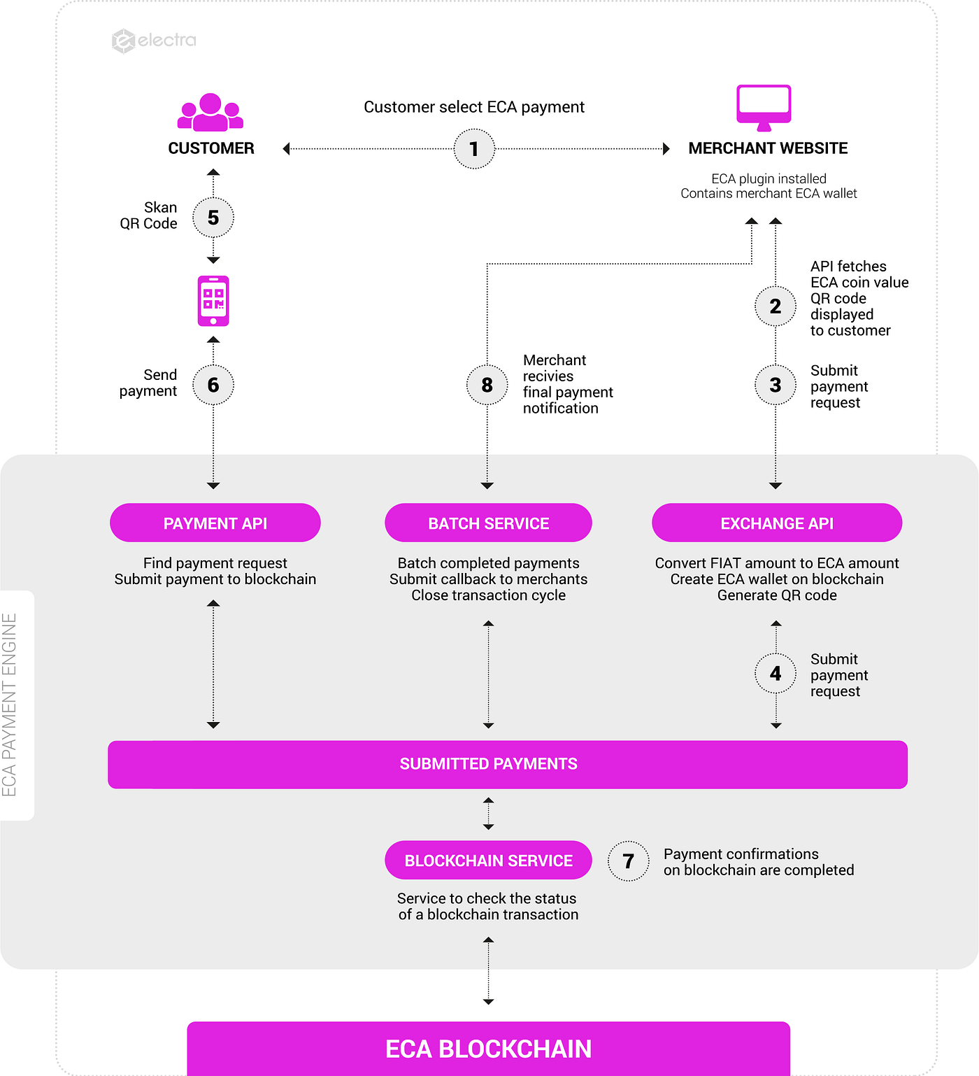 Electra Whitepaper Community Society By Electra News Medium