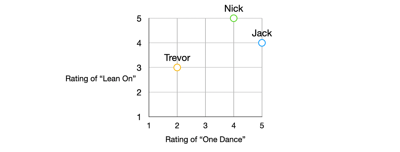 A Simple Song Recommender System In Python Tutorial By Jack Bandy