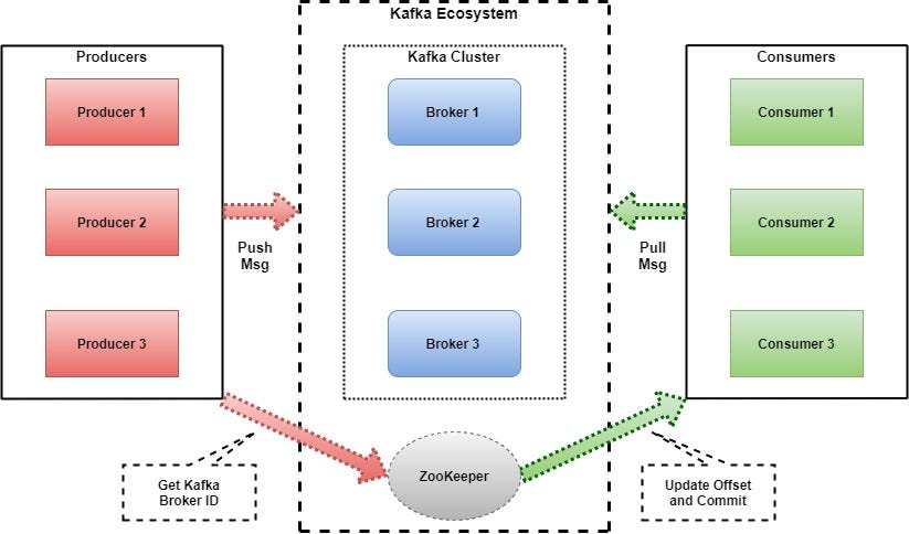 Kafka Series: 3. Creating 3 Node Kafka cluster on Virtual Box | by Arun  Algude | Clairvoyant Blog