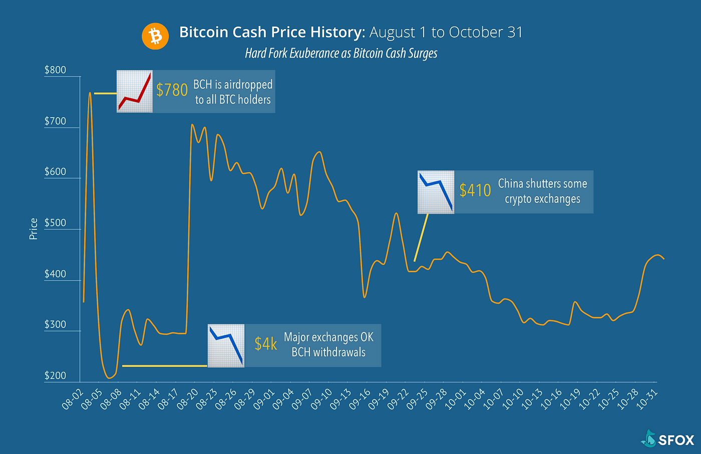 From Hard Fork To 4k A Bitcoin Cash Price History - 