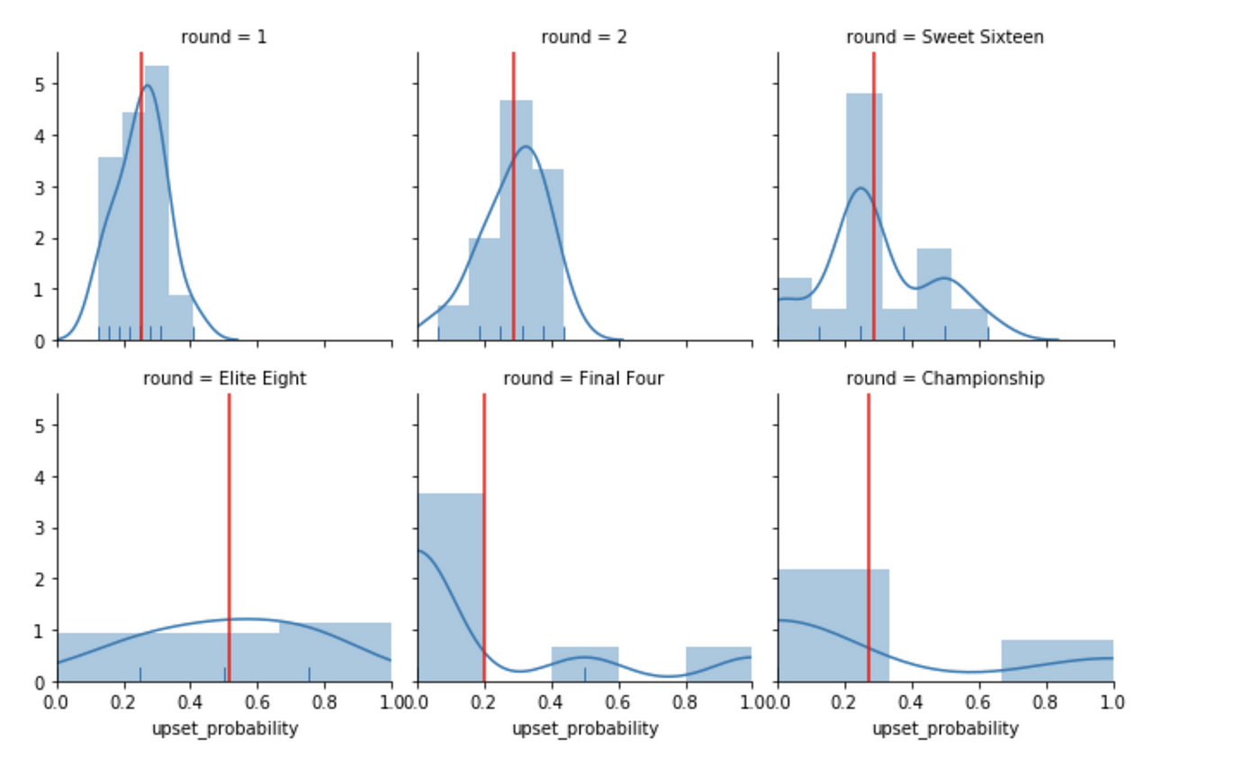 Build a Winning March Madness Bracket | by Jane Thompson | Towards Data  Science