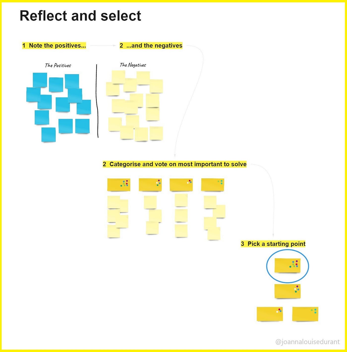 How To Run an Inspect and Adapt Workshop | by Joanna Louise Durant | Medium