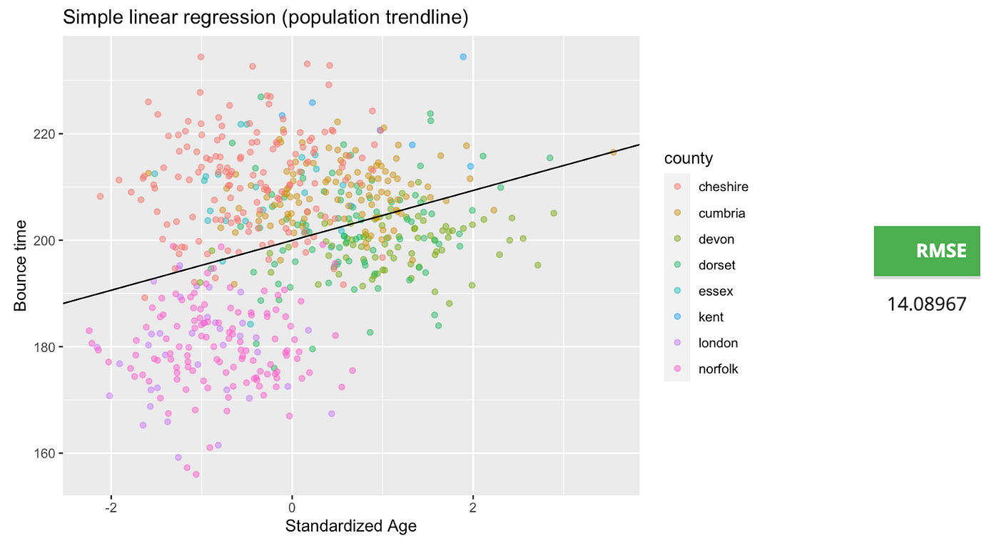 When Mixed Effects (Hierarchical) Models Fail Pooling and Uncertainty