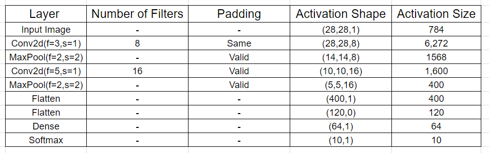 A guide to an efficient way to build neural network architectures- Part II:  Hyper-parameter selection and tuning for Convolutional Neural Networks  using Hyperas on Fashion-MNIST | by Shashank Ramesh | Towards Data