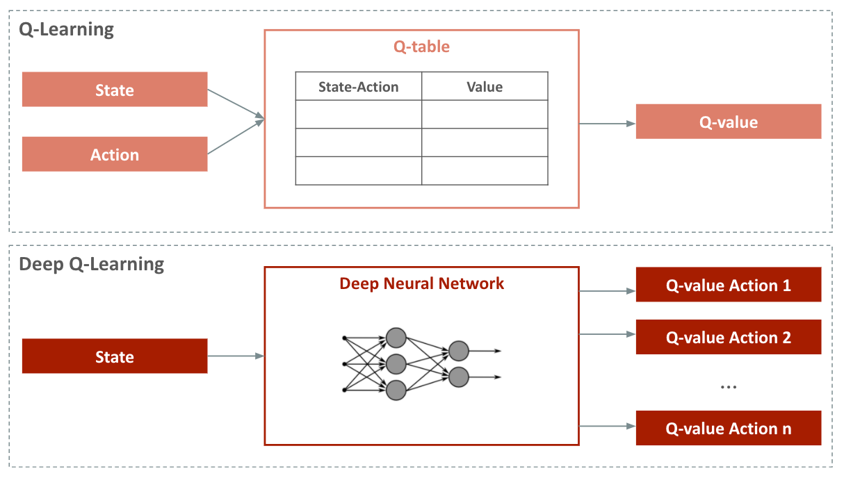 Deep Q Network Combining Deep & Reinforcement Learning by Lina Faik