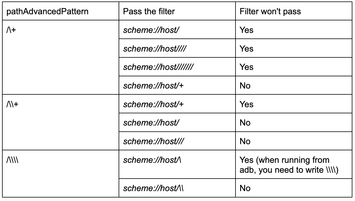 Examples of using \ in pathPatternAdvanced