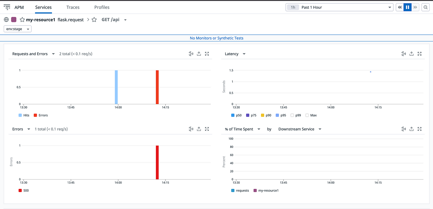 Deep Dive into DATADOG and how to use it for your System and with