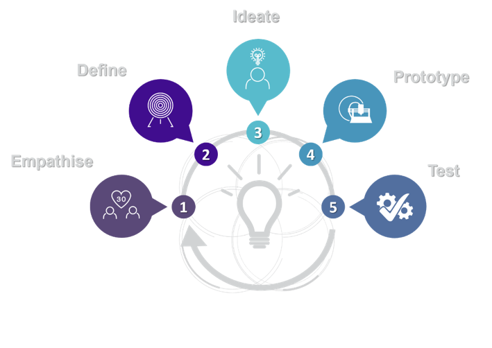 5 Steps of Design Thinking illustrated in a cycle - Empathize, Define, Ideate, Prototype, Test.