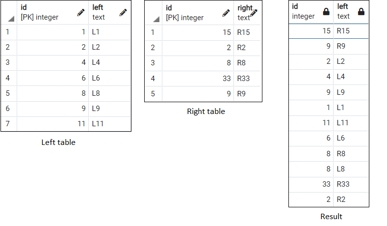 Merging tables using SQL. This article discusses about merging… | by KSV  Muralidhar | Towards Data Science