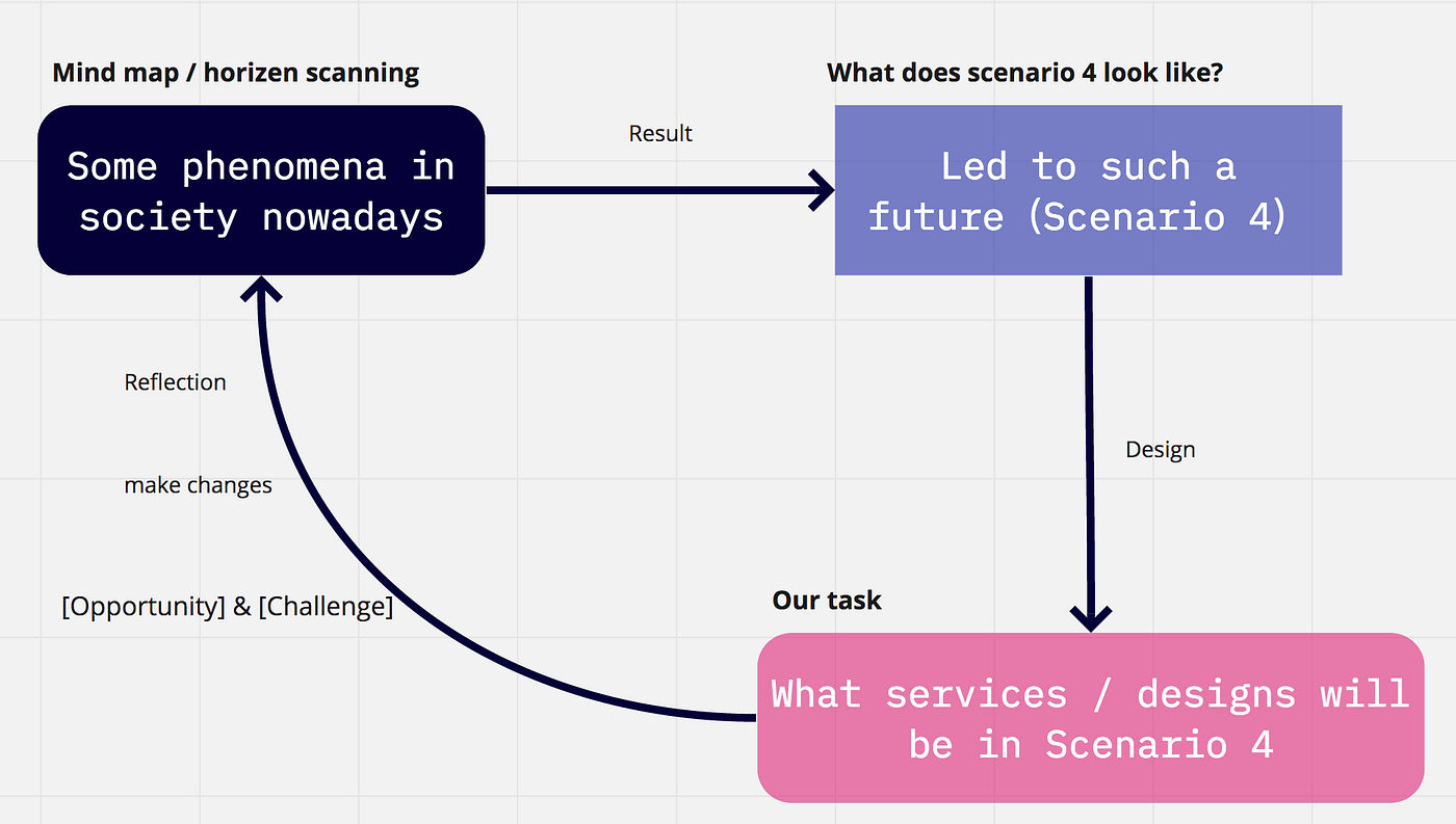 Understanding what is speculative design by Mingming Medium