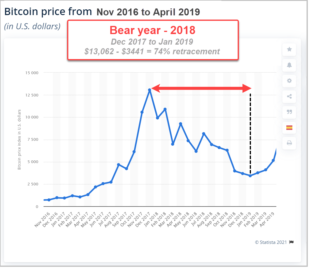 Will The Bitcoin 4 Year Cycle Change In 2022 By Malc Simmonds Medium