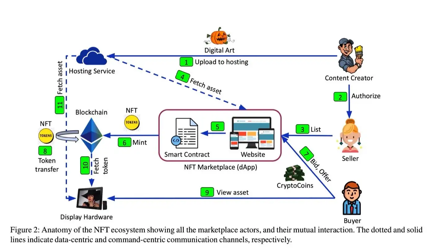 Understanding Security Issues in the NFT Ecosystem