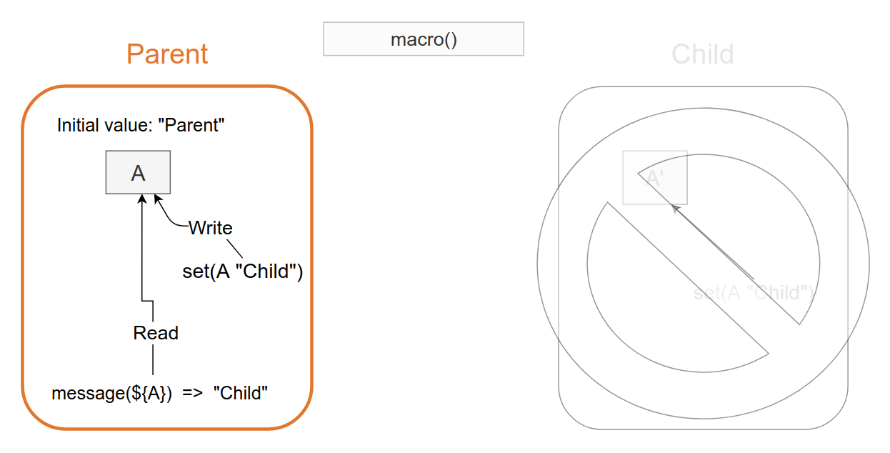 Explanation of CMake variable scope , add_subdirectory vs include, function  vs macro | Level Up Coding