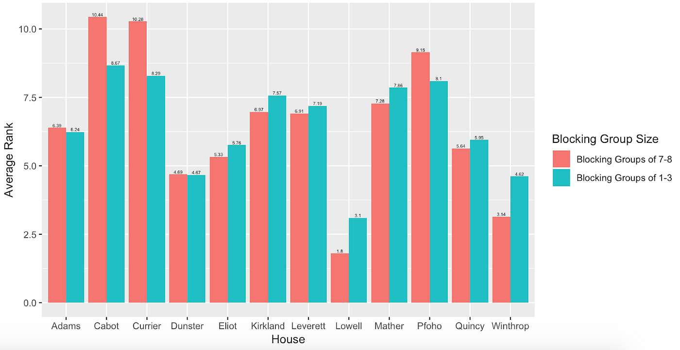 Harvard’s Most (and Least) Desired Houses Updated Housing Day 2019