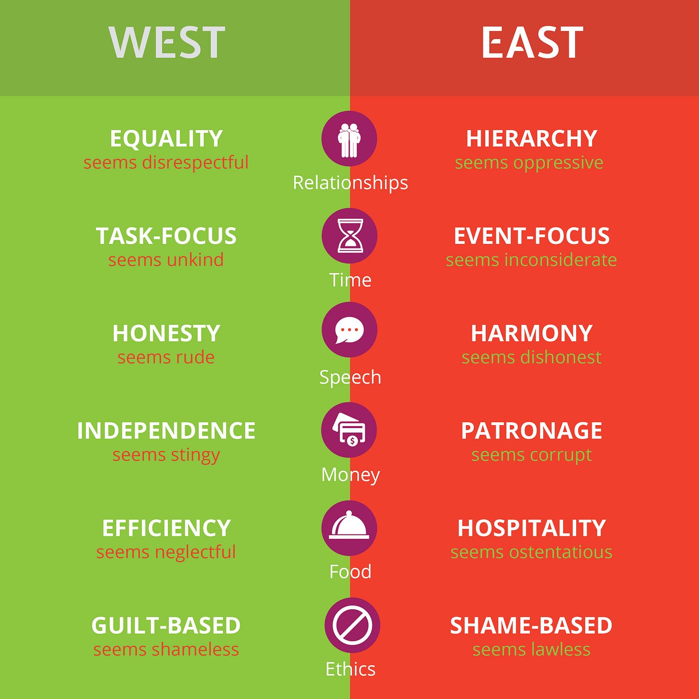 Understanding the Difference Between Eastern & Western Culture | by Tanmay  Patil | Medium