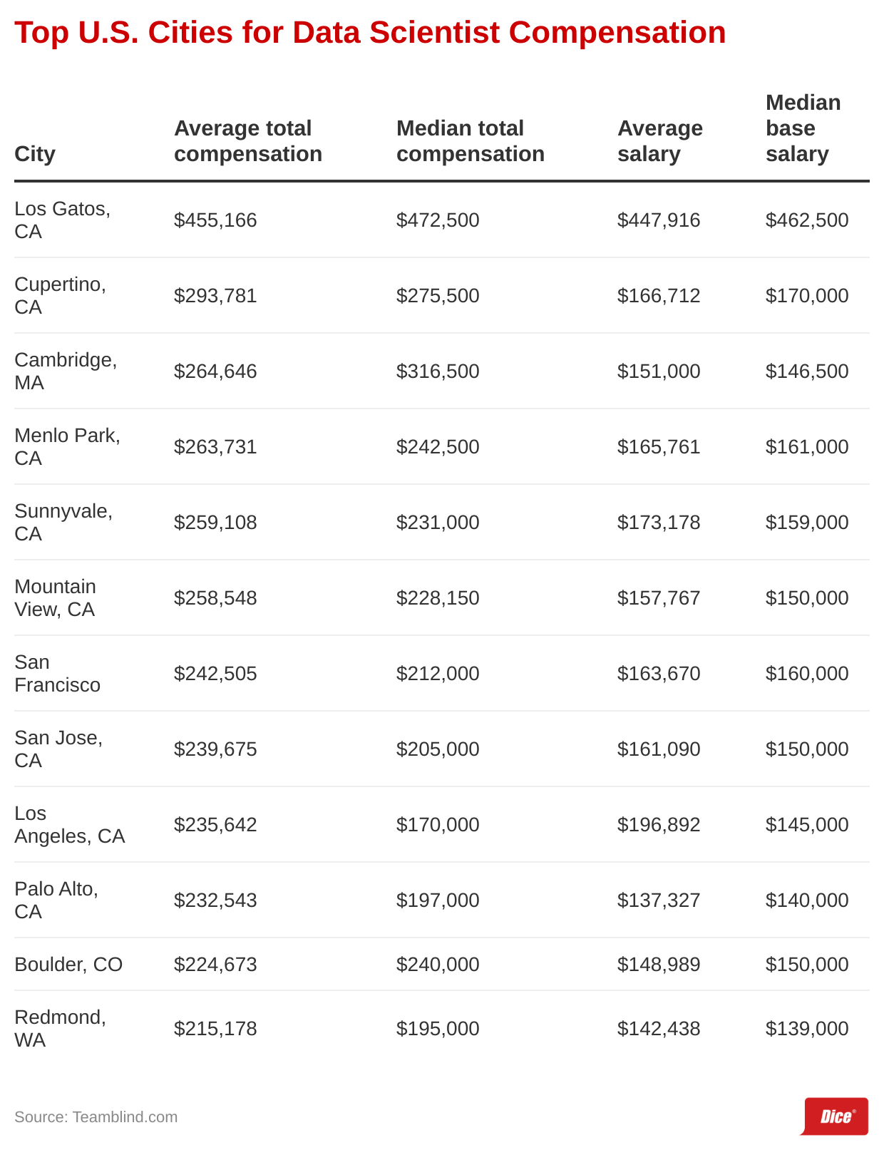Data Scientists: These 12 Cities Pay the Highest Salaries | by Nick  Kolakowski | Dice Insights | Medium