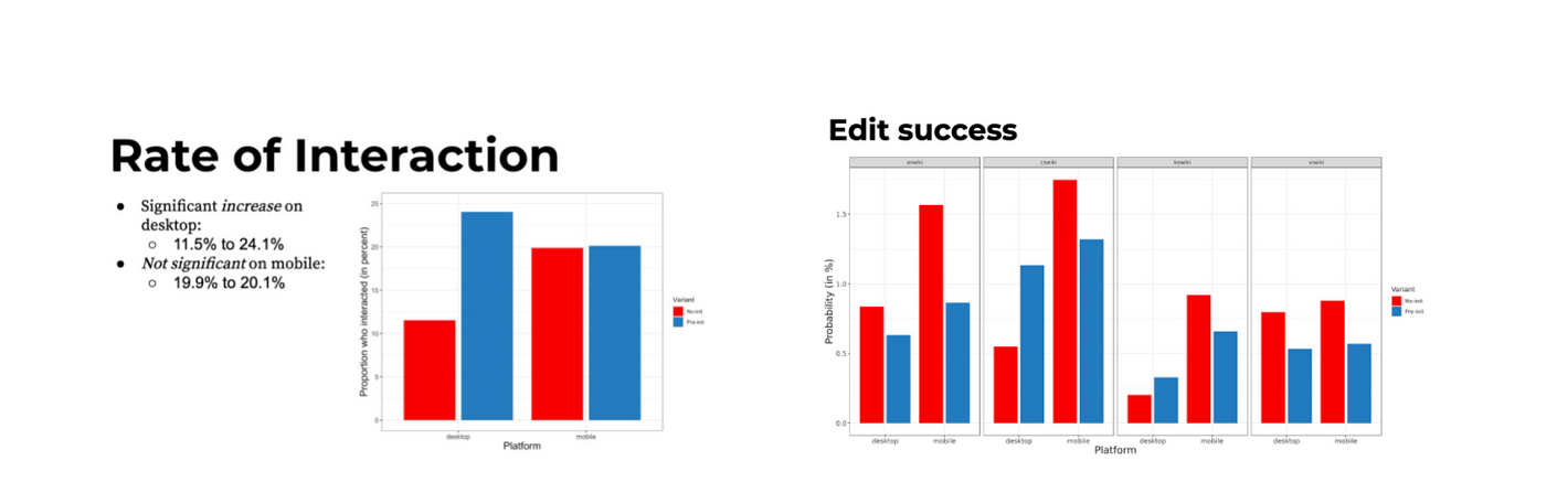 Two graphs. Left showing rate of interaction, right showing edit success.