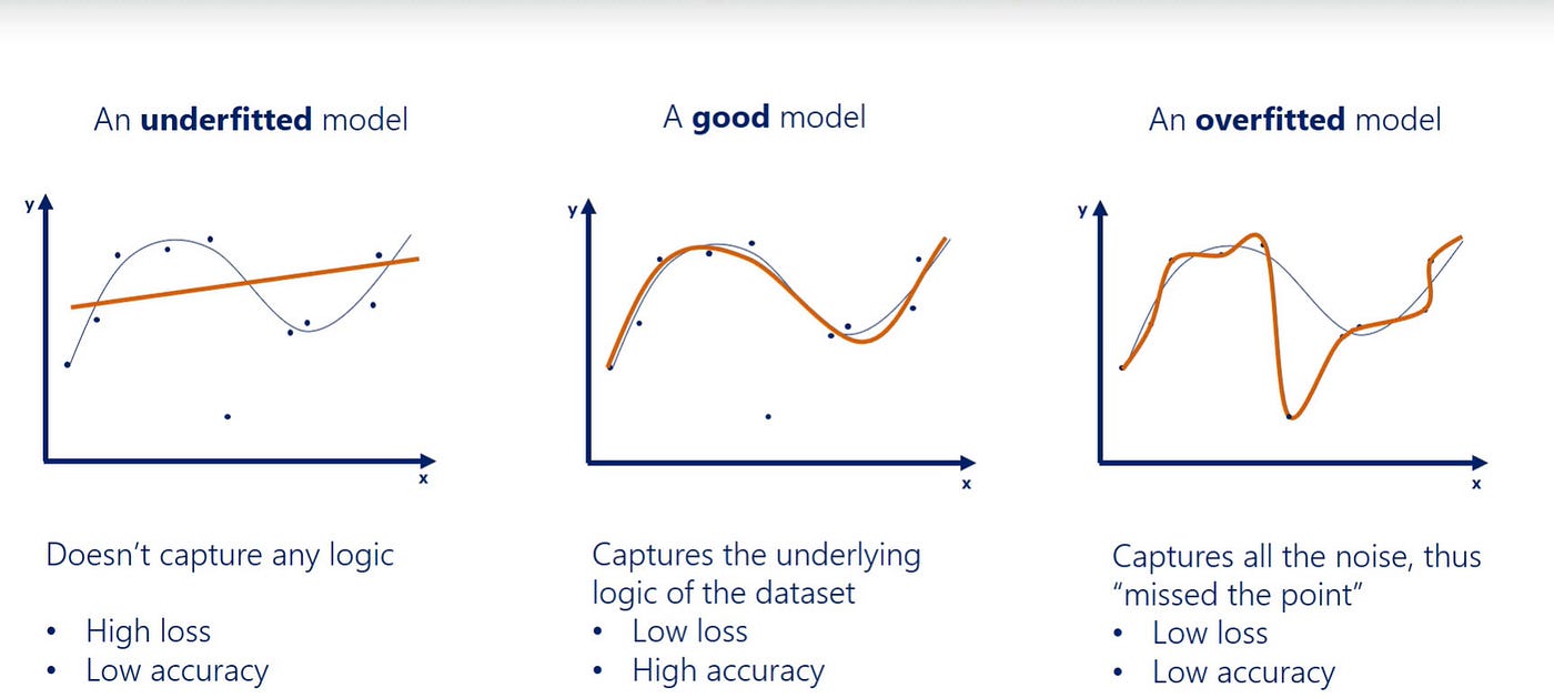 Overfitting Identify and Resolve by Mahitha Singirikonda Nerd For