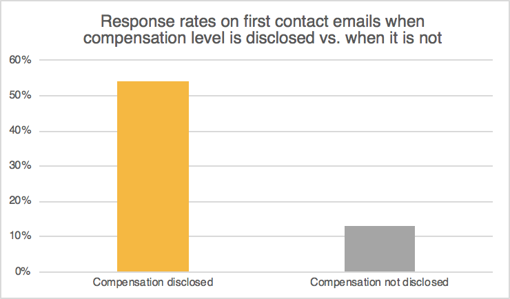 when-should-you-mention-the-salary-level-in-a-recruitment-process-by-aevy-medium