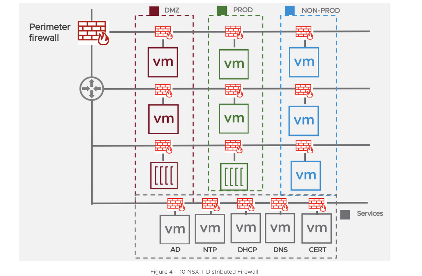 ระบบความปลอดภ ยศ นย ข อม ลด วย Vmware Nsx ตอน 4 By Sittichai Palanisong Medium