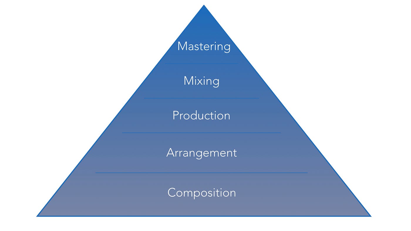 The Five Stages of Musical Composition by Alexander Pensler (WE AUDIO