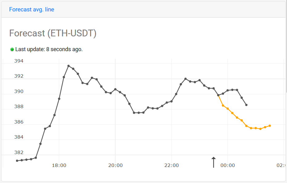 Forecasting Bitcoin Litecoin And Ethereum The Startup Medium - 