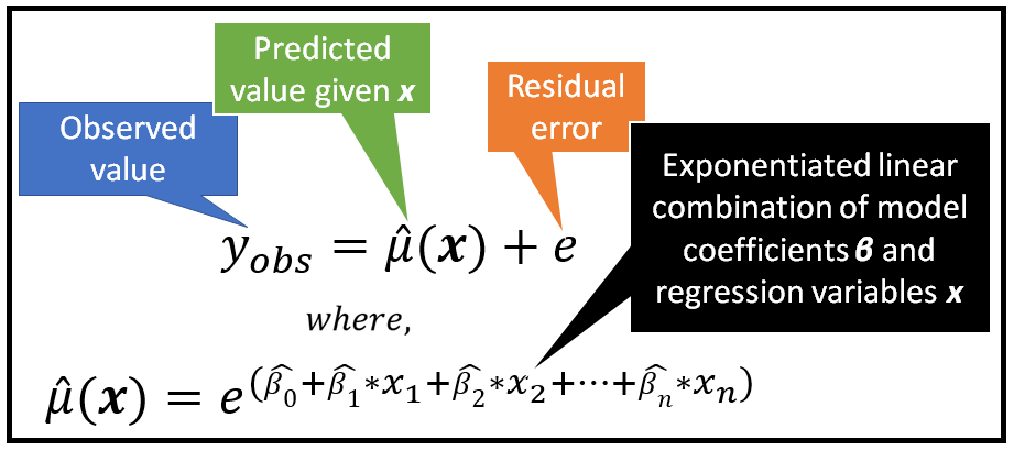 A Guide To Building Nonlinear Least Squares Nls Regression Models Towards Data Science