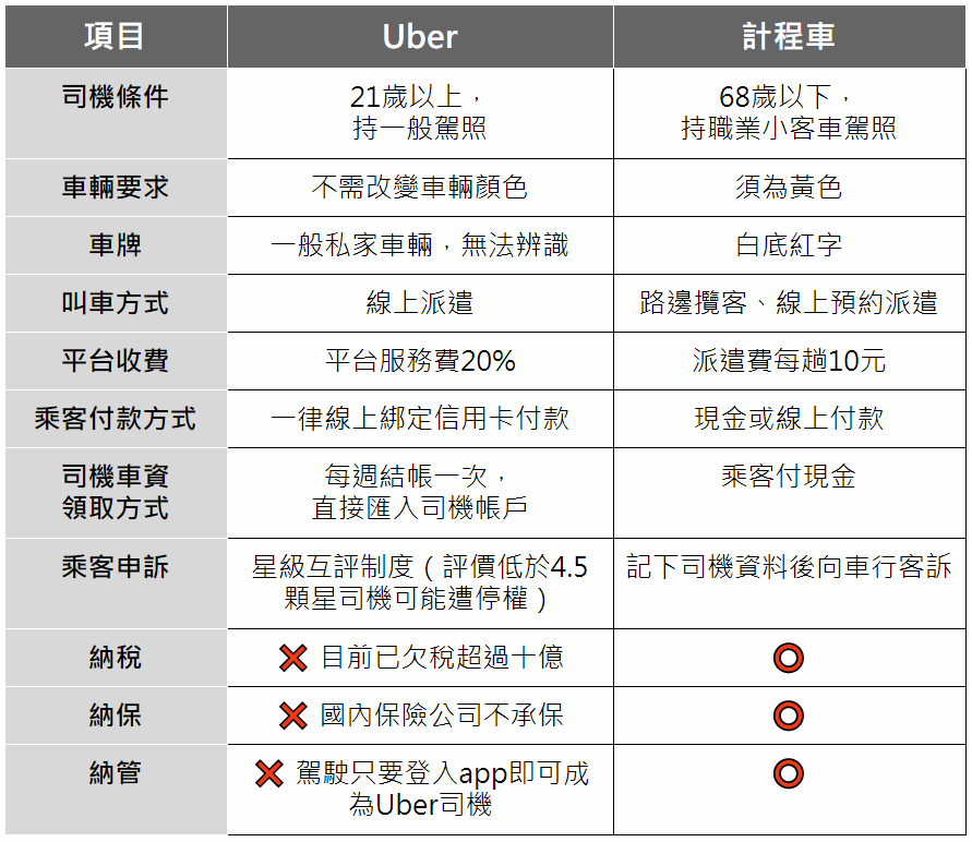Uber爭議爭什麼?. Uber於2013年四月進入台灣,因適法性問題,2017年2月