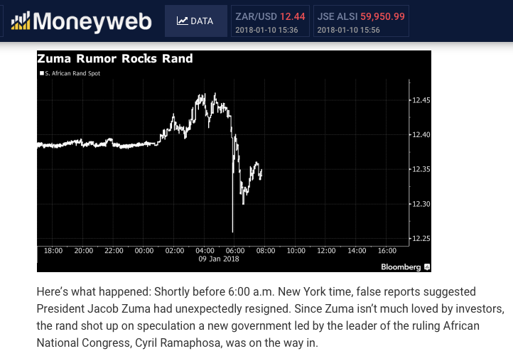 South Africa Fake News Financial Impact Dfrlab Medium - the rand s fluctuation in response to the report from an article on moneyweb co !   za reproducing a bloomberg graphic source moneyweb co za
