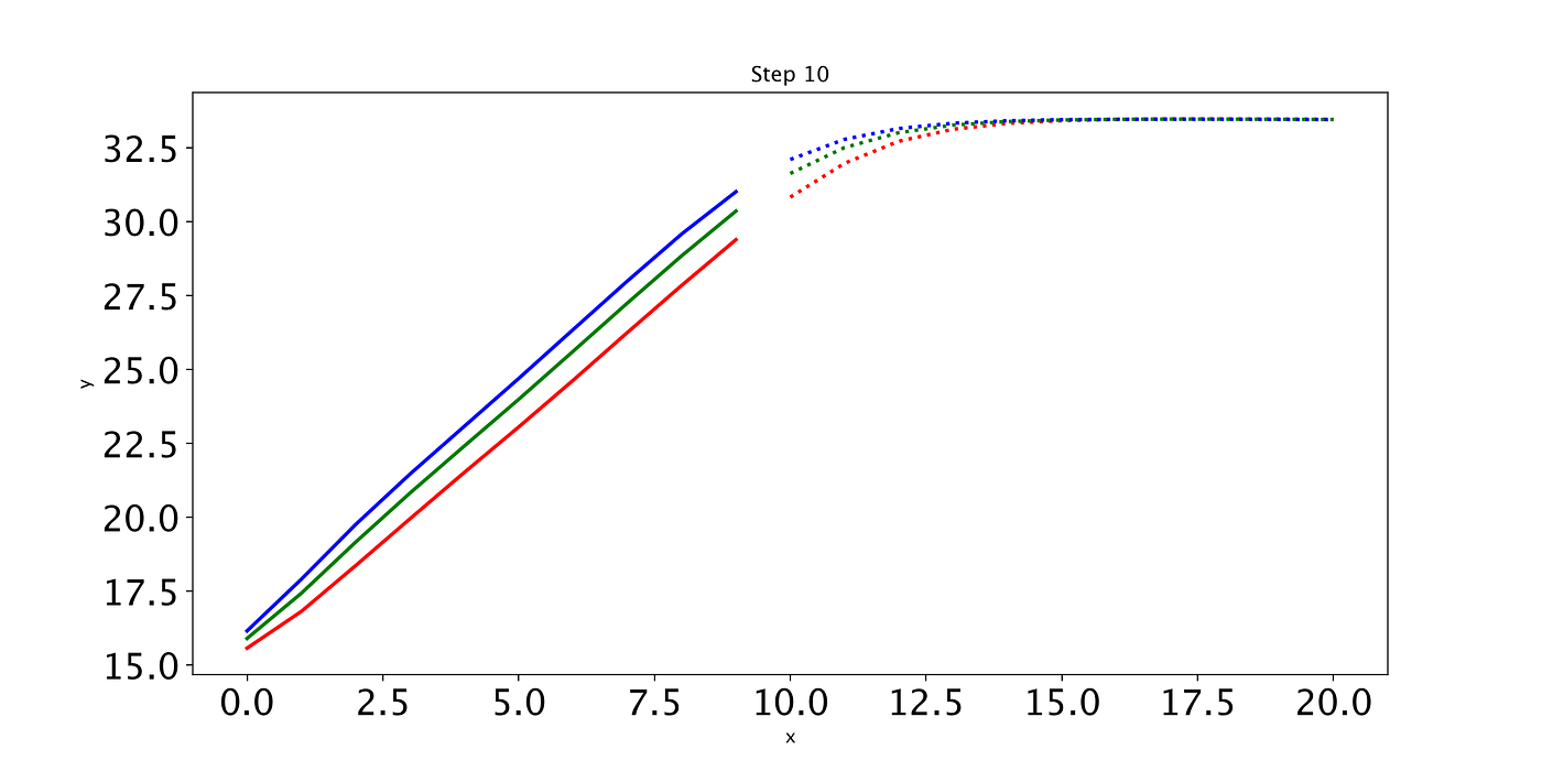 Pytorch LSTMs for time-series data | by Charlie O'Neill | Towards Data ...