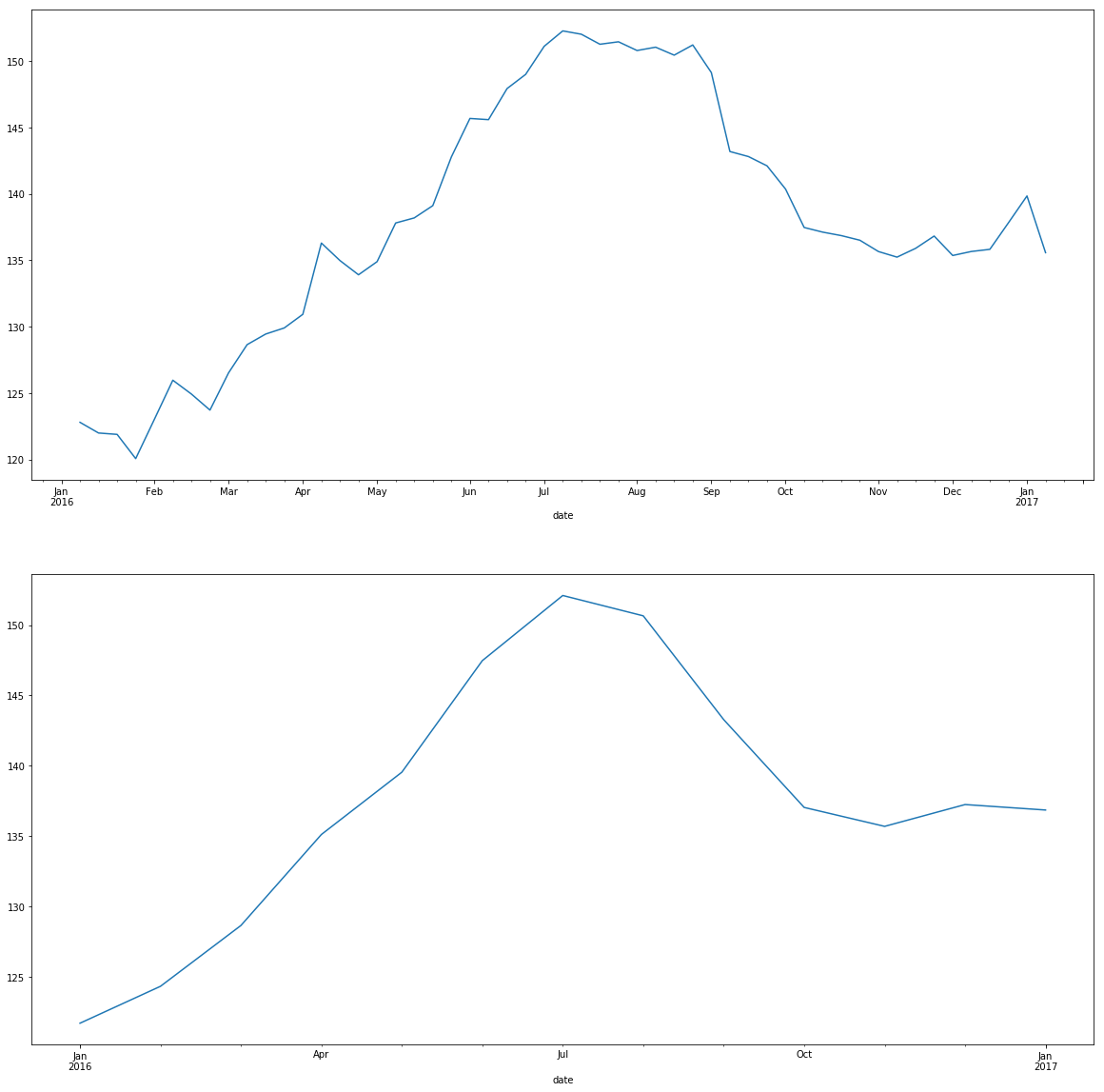 Airbnb in Seattle Let's see what data says by Nikhil Palaskar Medium