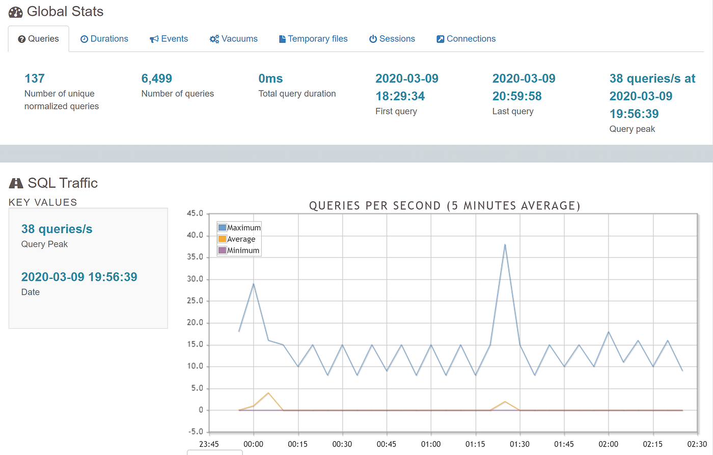 Audit RedShift Historical Queries With pgbadger | Searce