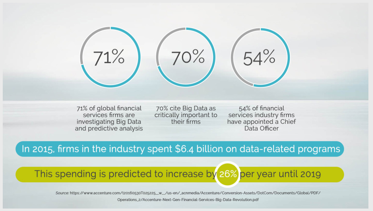 Big Data in Financial Services | Towards Data Science