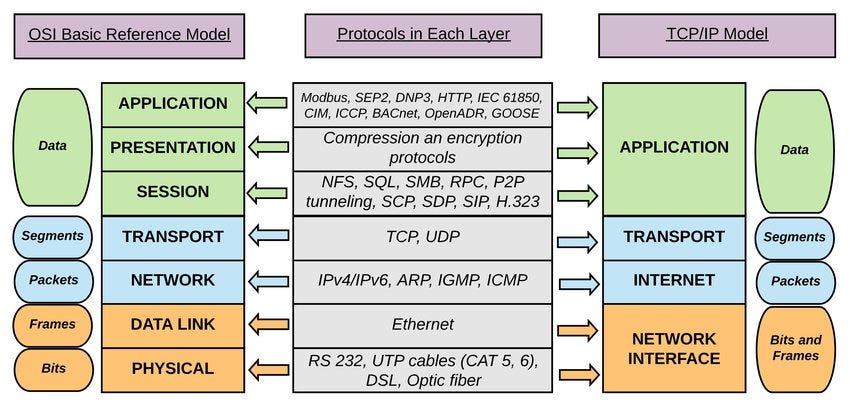 [ INDUSTRIAL DATA COMMUNICATION ] OSI Layer (Layer 5–7) and TCP/IP | by ...