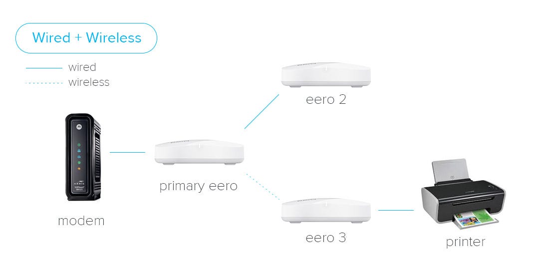 How should I configure my eero network? by Dana Lindsay Medium