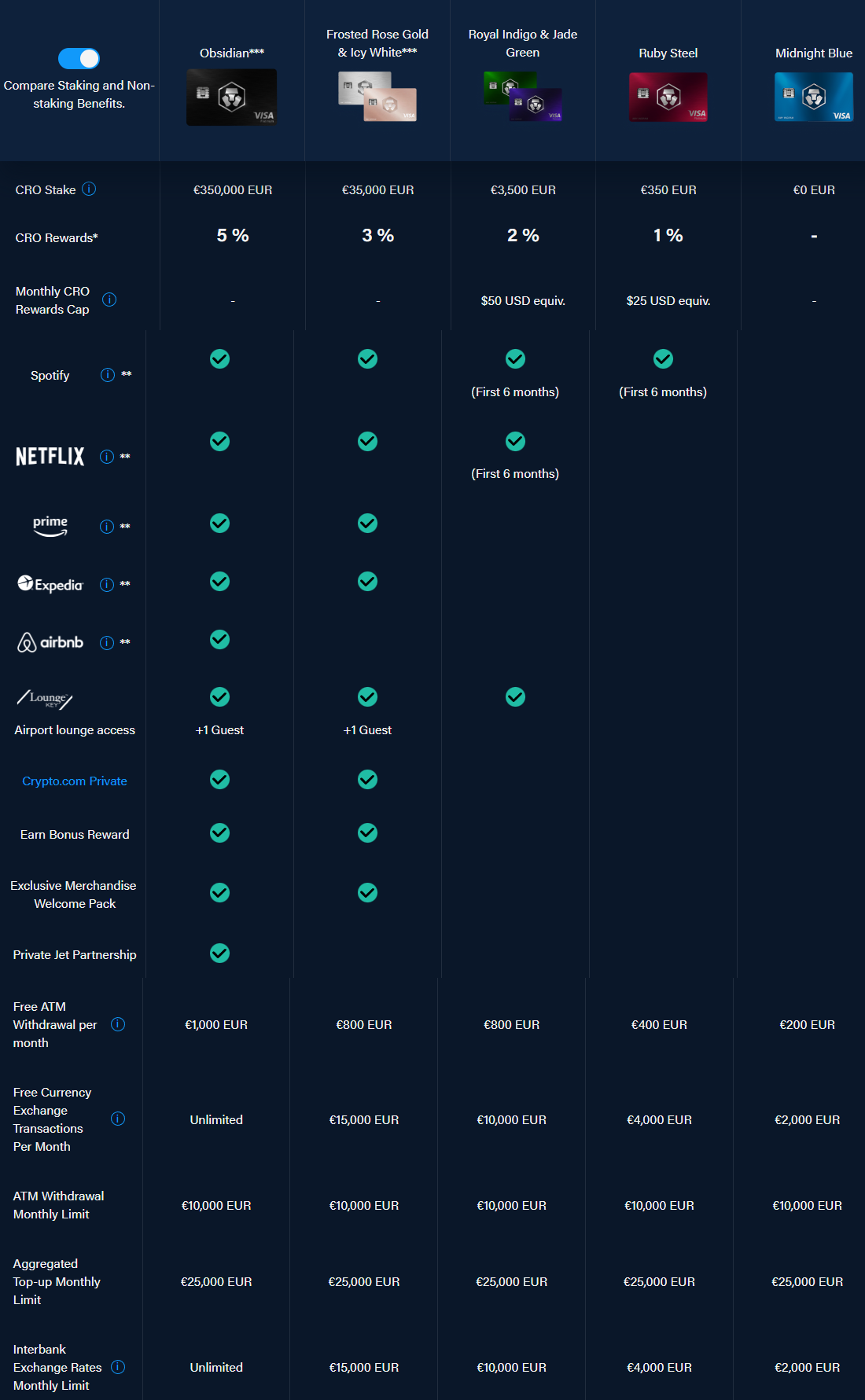 The Essential Guide to the Visa Debit Card from Crypto.com | by Paul  Richardson | Medium