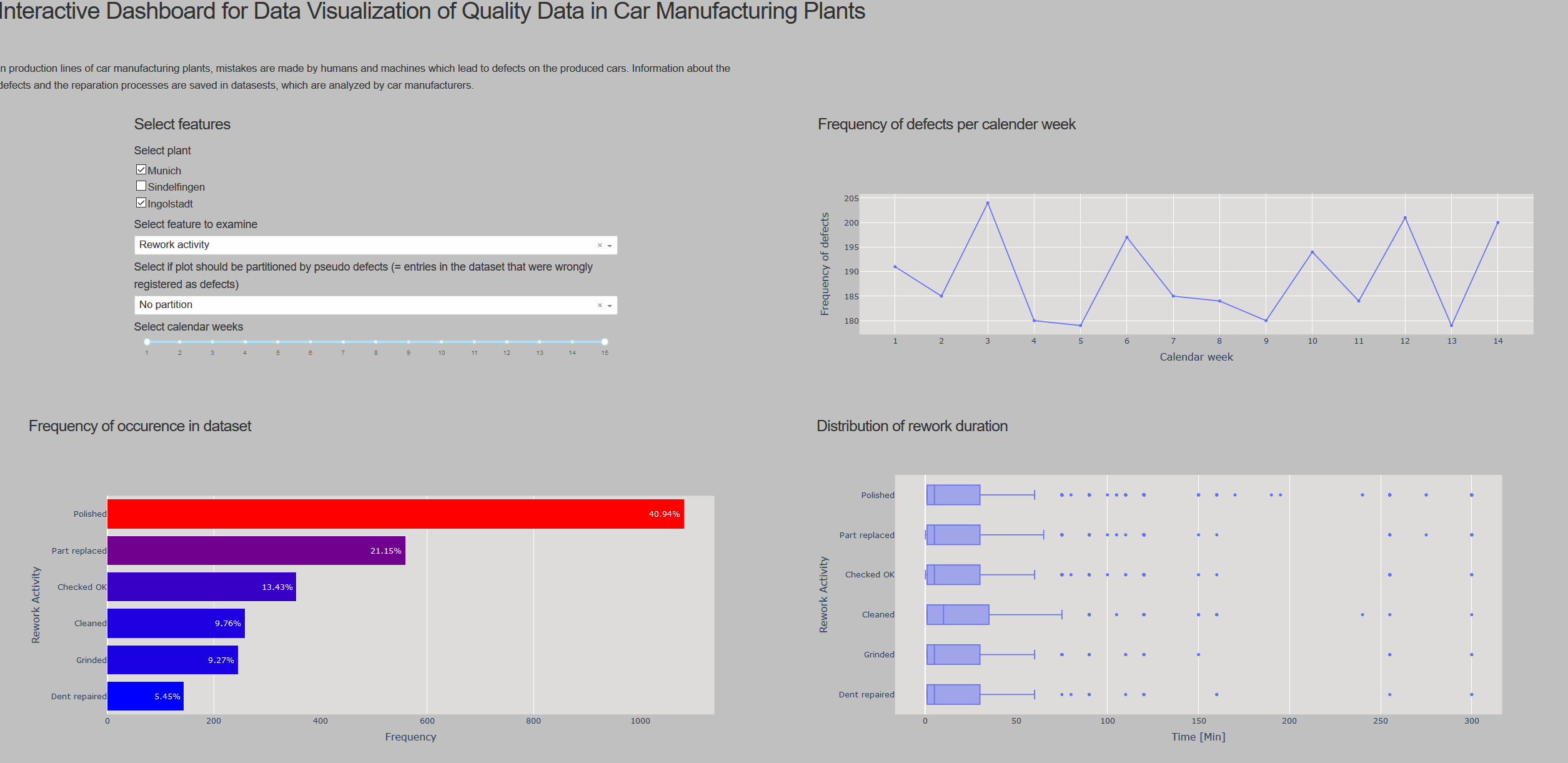 For Python coders Use a Dash dashboard to spice up your presentations by Tanja Pfaffel Medium