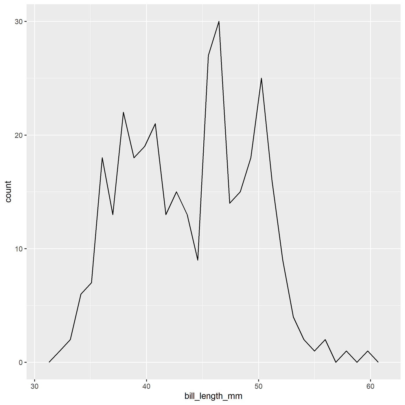 Beginner's guide for basic ggplot2 | Medium