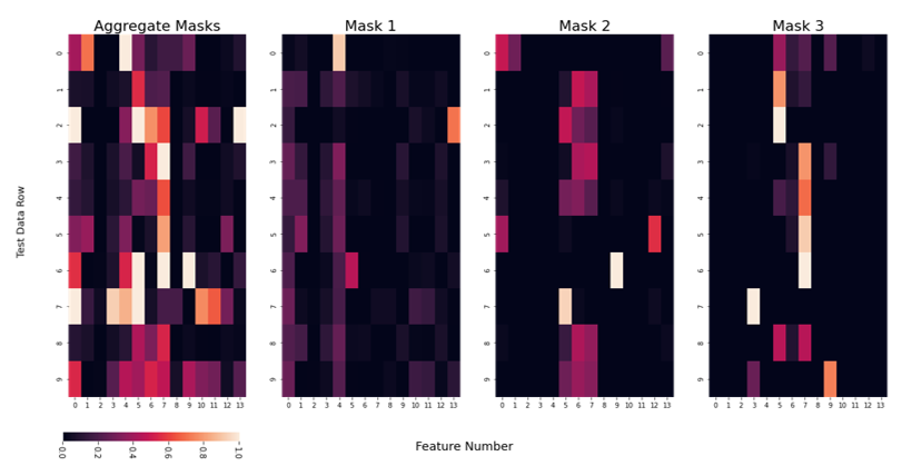 Heatmaps of the Masks in the Census TabNet model