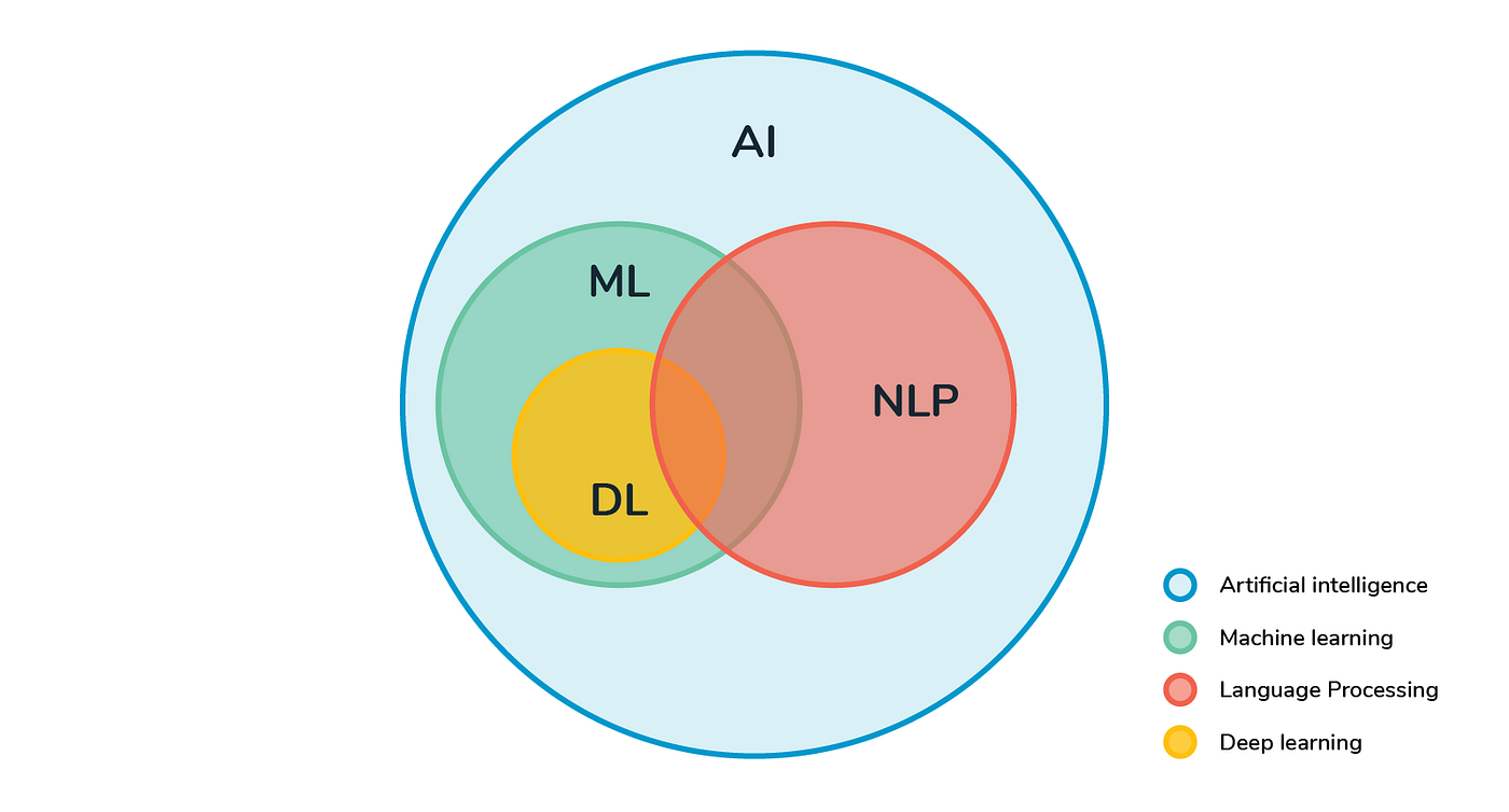 Learn Natural Language Processing from scratch | by Balakrishnan  Sathiyakugan | Good Audience