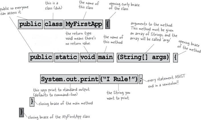 Introduction to Java Basics. Java is a general-purpose programing… | by ...