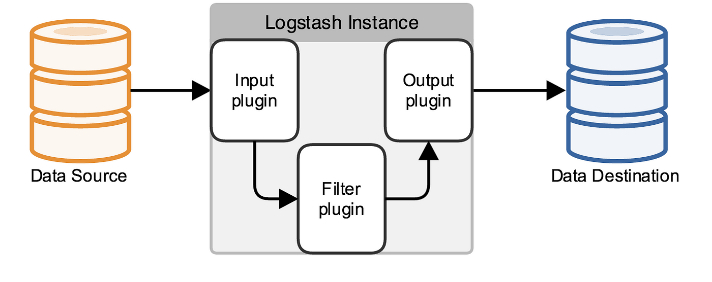 Logstash? ELK?. LogStash is an open source event… | by Murilo Machado |  Medium