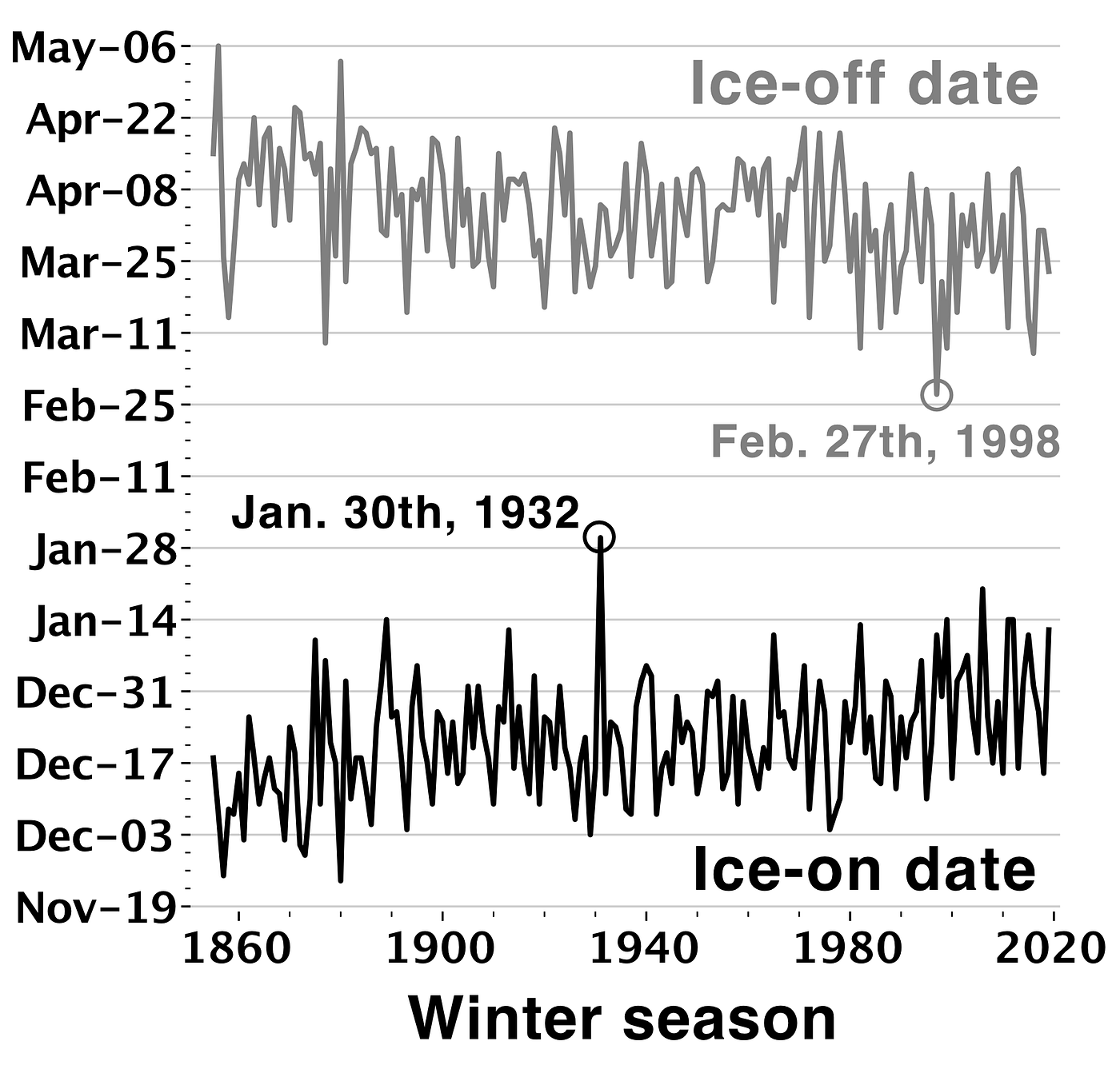 Climate Change in Madison, WI. How and why ice is changing on Lake