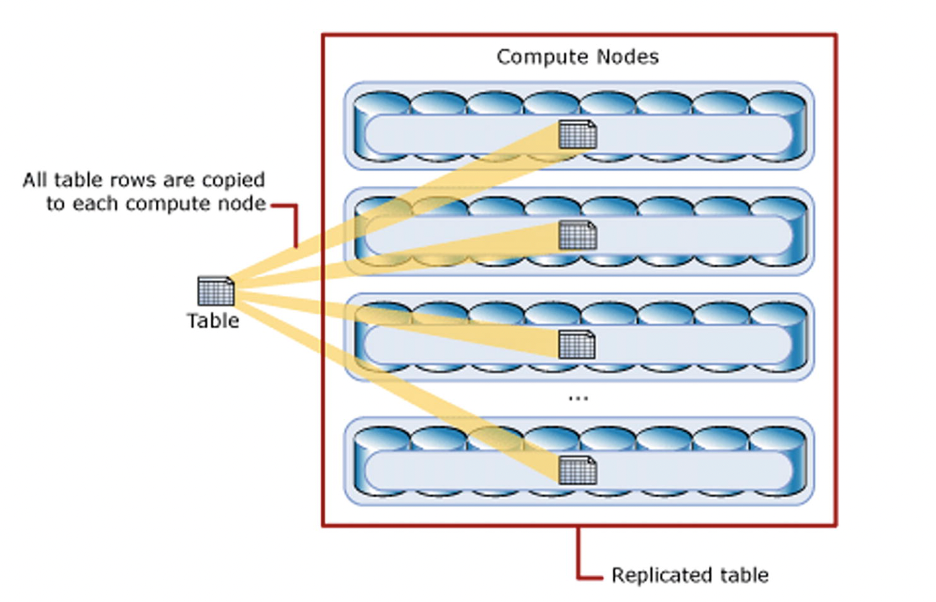 How to determine the right data distribution of a table using dedicated ...